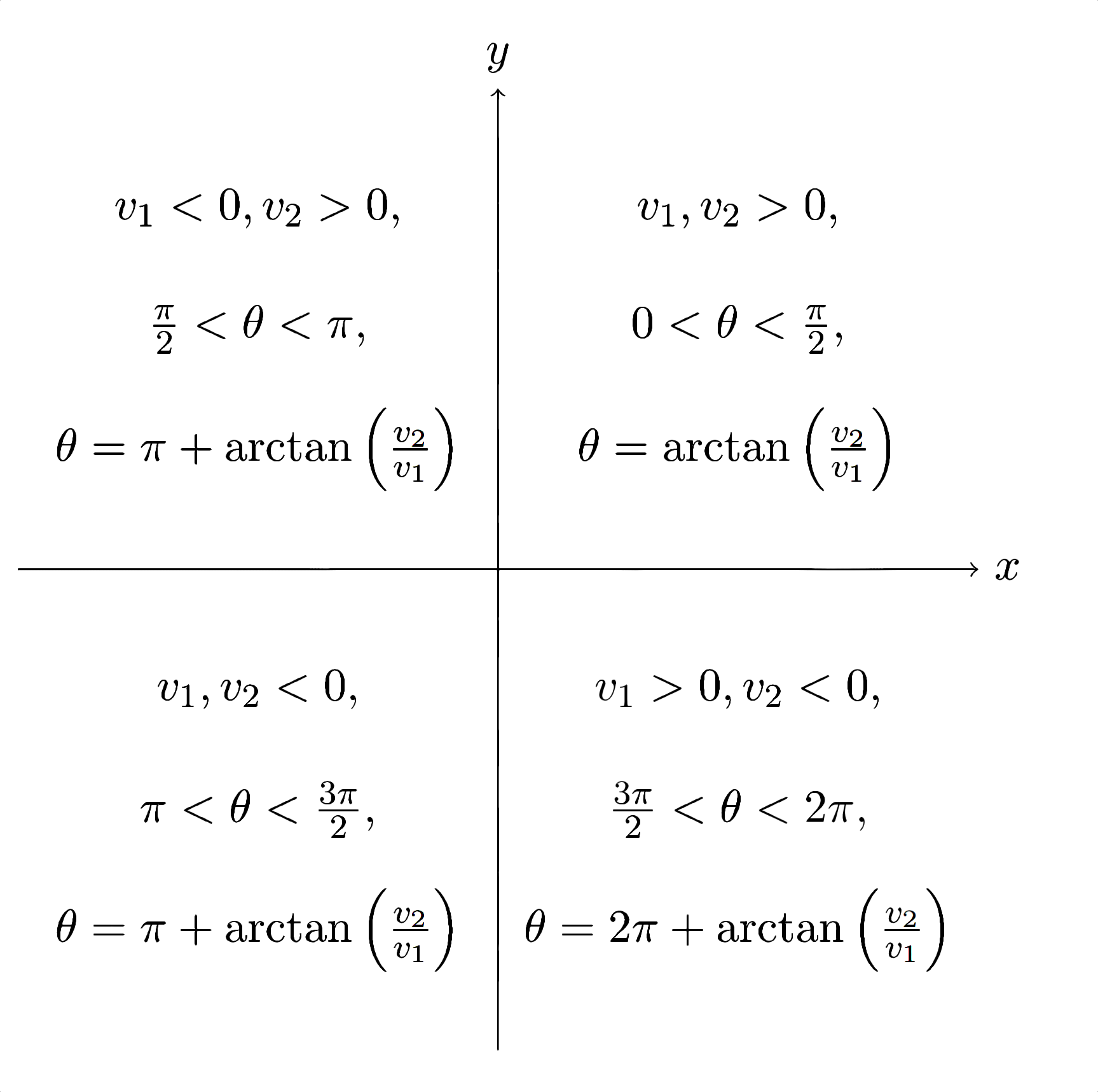 The Euclidean plane is pictured, with a pair of axes dividing it into quadrants. The first (top-right) quadrant reads $v_1, v_2 > 0, 0< \theta <\frac{\pi}{2} \theta=\arctan\left(\frac{v_2}{v_1}\right)$. The second (top-left) quadrant reads $v_1<0, v_2 > 0, \frac{\pi}{2}< \theta < \pi, \theta=\pi+\arctan\left(\frac{v_2}{v_1}\right)$. The third (bottom-left) quadrant reads $v_1, v_2 < 0, \pi< \theta < \frac{3\pi}{2}, \theta=\pi+\arctan\left(\frac{v_2}{v_1}\right)$. The fourth (bottom-right) quadrant reads $v_1>0, v_2 < 0, \frac{3\pi}{2}< \theta < 2\pi, \theta=2\pi+\arctan\left(\frac{v_2}{v_1}\right)$. 