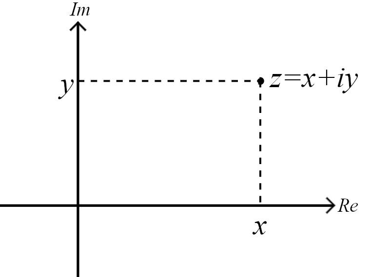 A pair of axes is shown with the vertical axis labelled Im and the horizontal axis labelled Re. A point in the top-left is labelled as $z=x+iy$. There is a dashed vertical line from the point down to the horizontal axis, and this point on the horizontal axis is labelled $x$. There is a dashed horizontal line from the point across to the vertical axis, and this point on the vertical axis is labelled $y$.