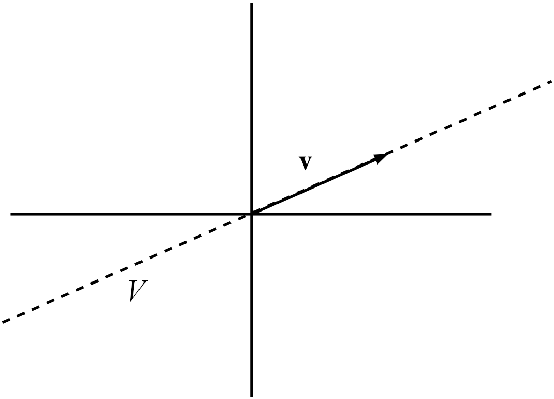 A pair of axes is shown with an arrow representing the vector $v$ from the origin pointing up and right. A dashed line continues from the both ends of the vector in the same direction to the edges of the image, and this is labelled $V$.