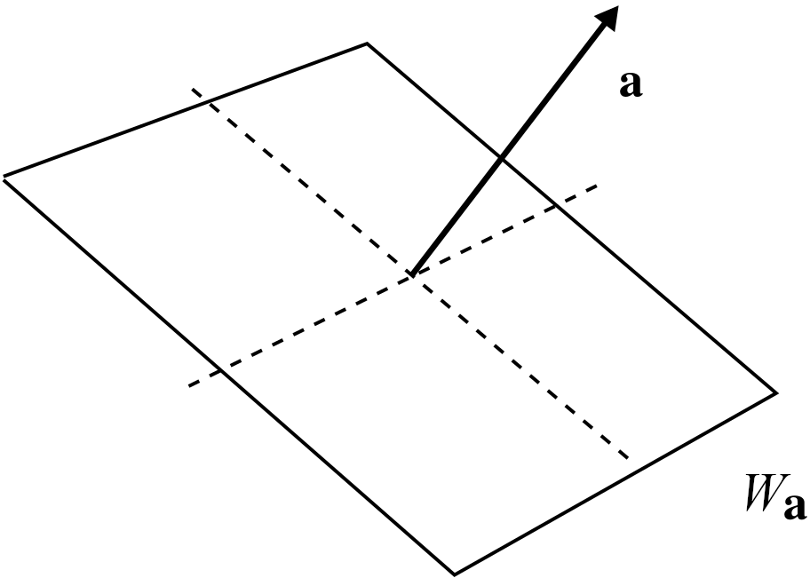 A vector labelled $mathbf{a}$ is pictured along with the plane perpendicular to this vector, which is labelled $W_{a}$.