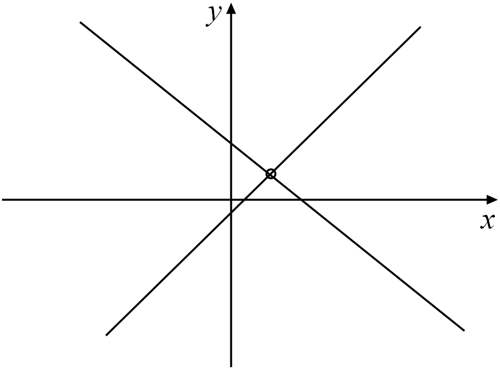 A pair of axes is shown with the horizontal axis labeled $x$ and the vertical axis labeled $y$. There are two straight lines drawn which intersect in the first quadrant of the plane. The point of intersection is circled.