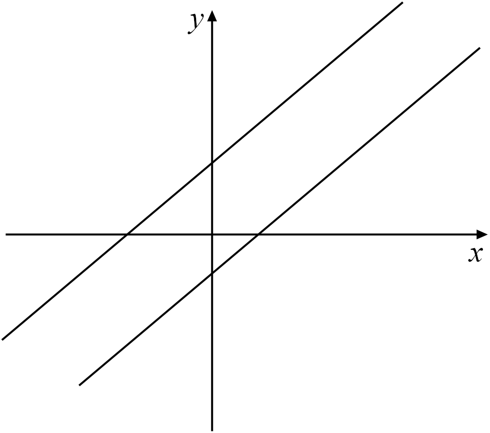 A pair of axes is shown with the horizontal axis labeled $x$ and the vertical axis labeled $y$. There are two straight parallel lines depicted.