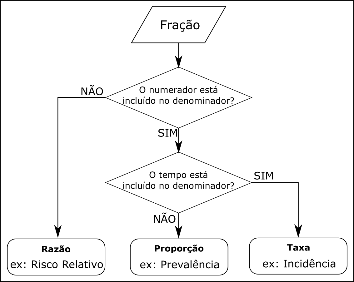 Algoritmo de desmembramento dos diferentes tipos de razão entre variáveis que podemos utilizar na medida das doenças, bem como exemplos de cada um dos casos. Baseado e modificado a partir de Grimes and Schulz (2002).