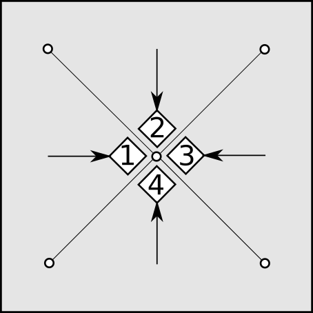 Diagrama com um desenho de captura em forma Radial. Este esquema é muito utilizado para Répteis e Anfíbios. Uma lona plástica é estendida em forma de cruz, com armadilhas na forma de “pit-falls” (poços de queda: baldes plásticos onde os animais caem e são retidos) nos vértices da cruz. Os animais são encaminhados na direção das setas pelas lonas plásticas até cairem nos baldes de captura. O esforço de captura é calculado pelo número de baldes abertos multiplicado pelo número de horas abertas (e dias).