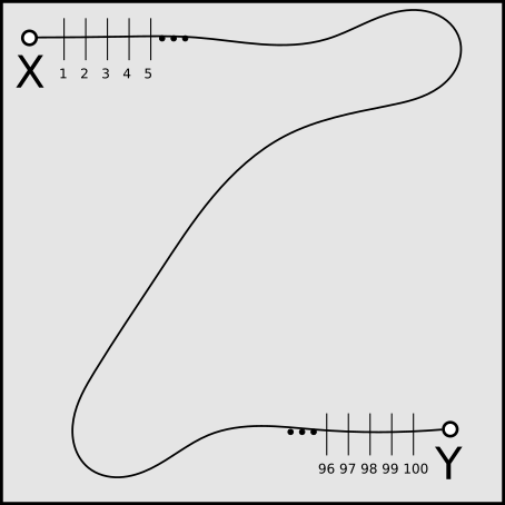 Diagrama com um desenho de captura em forma de Transecto Linear. Neste caso o pesquisador acompanha um trajeto de um quilômetro, durante o qual ele distribuiu 100 armadilhas de captura com 10m de intervalo entre cada uma delas, abertas por 12 horas durante a noite. Esforço de Captura por dia: 1200 armadilhas/hora. Se ele estivesse fazendo uma captura visual o esforço de captura dependeria do tempo gasto para percorrer aquele quilômetro. Se fosse 20 minutos, seu esforço seria de 3 km/hora. Uma rede de neblina para captura de aves e morcegos também é um transecto linear, sendo o esforço de captura calculado da mesma forma: tamanho da rede x número de horas abertas (multiplicado pelo número de dias abertos, se fôr o caso).