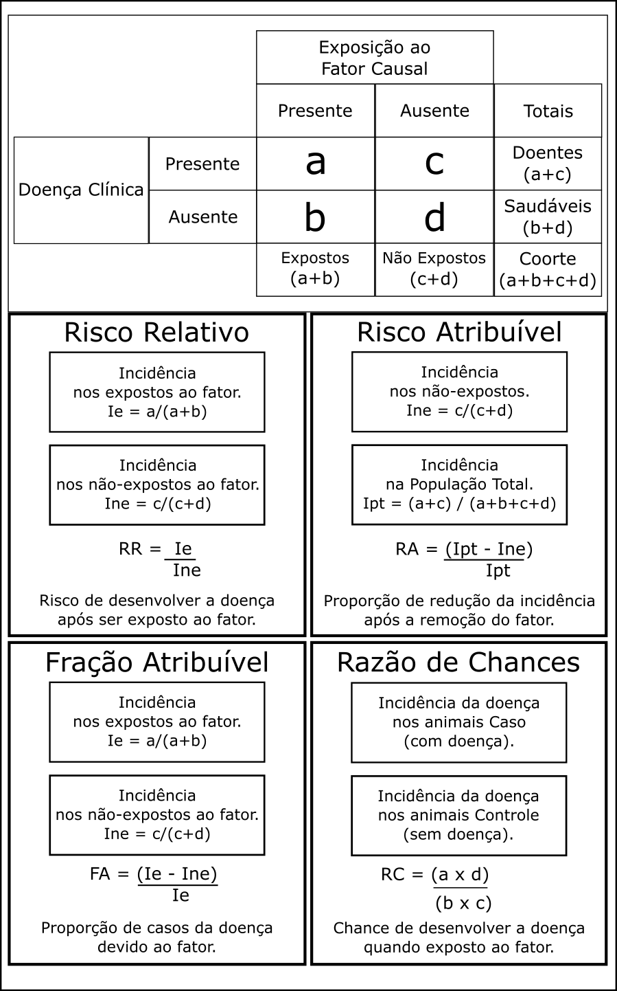 Demonstração da forma de cálculo dos diferentes indicadores de risco epidemiológico relativo que podem ser obtidos a partir de tabelas de contingência entre presença e ausência de fator ou doença, construídas a patir de dados de estudos com desenho por coortes.