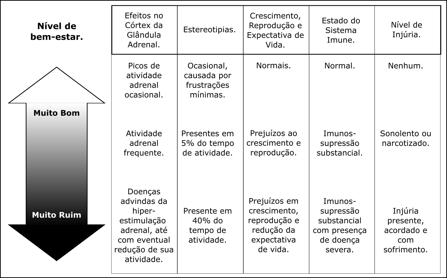 Painel de indicadores de bem-estar. Cada coluna apresenta um parâmetro diferente e graus de resposta esperada que podem ser utilizados para avaliar o grau de bem-estar em que um animal ou população animal se encontra. Traduzido e adaptado de D. M. Broom (1986).