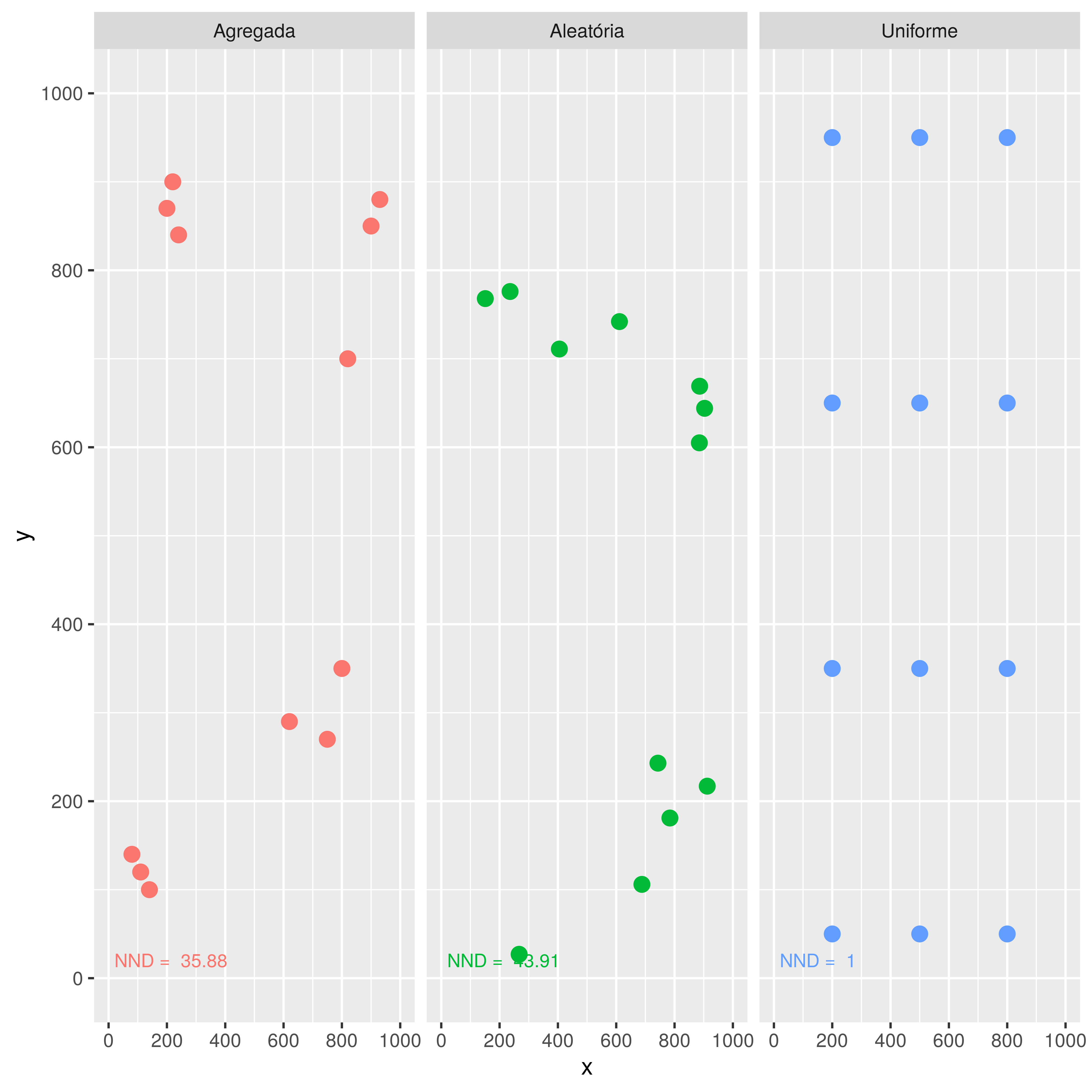 Diagrama exemplificando a hipotética distribuição de populações animais em três padrões diferentes: A) Padrão Agregado; B) Padrão Aleatório; C) Padrão Uniforme. Análise do NND (Nearest Neighbor Distance Analysis - Análise do Vizinho Mais Próximo) feita conforme (Clark and Evans 1979).