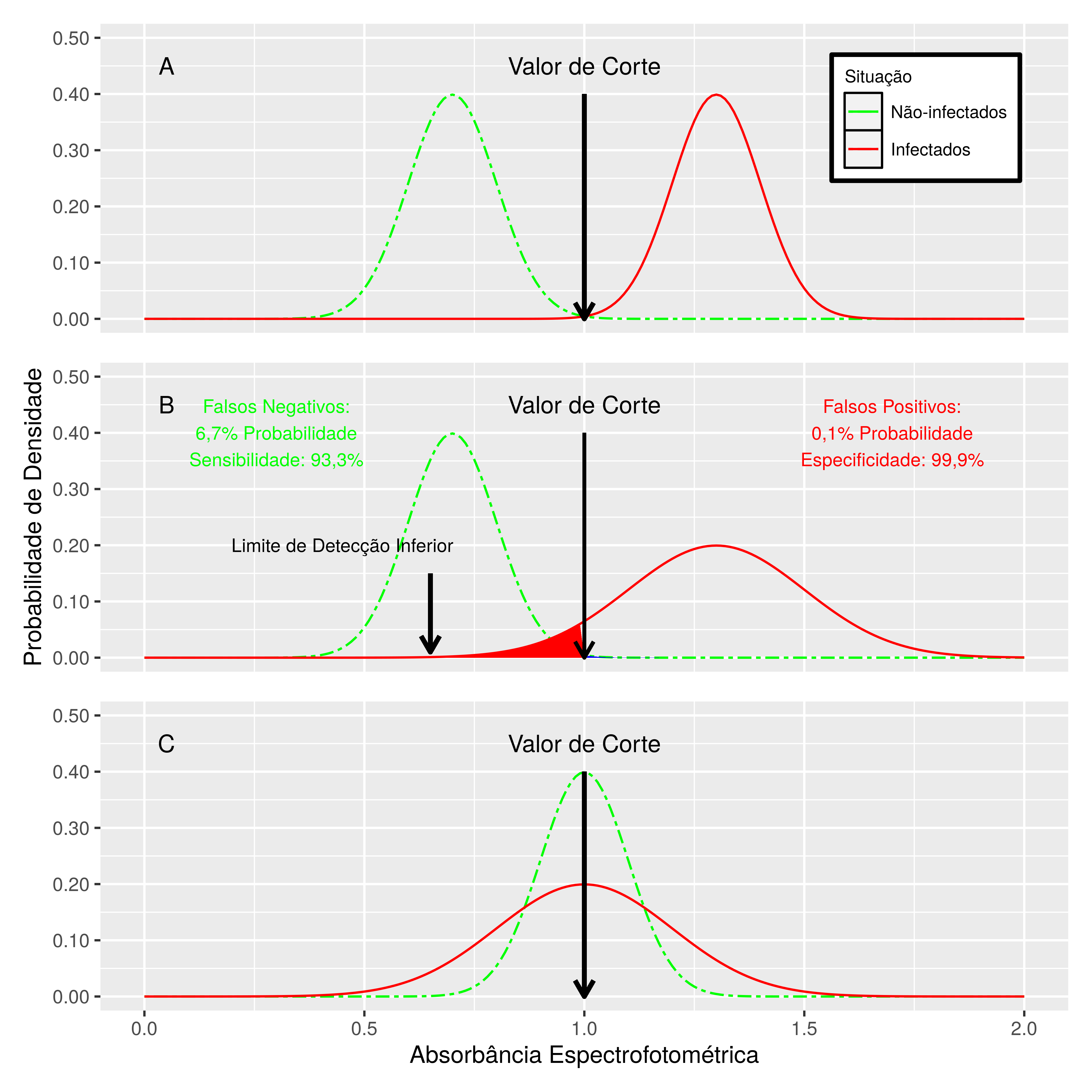 Resultados de leituras espectrofotométricas de três hipotéticos testes de diagnóstico. A) Teste próximo ao ideal. Há baixíssima probabilidade de cometer qualquer erro de classificação. B) Teste com maiores possibilidades de cometer erros de classificação de tipo II, e pequenas possibilidades de cometer erros de tipo I. C) Teste que não deve ser utilizado. Há sobreposição significativa das faixas de absorção espectrofotométrica, com grandes chances de cometer tanto erros de Tipo I quanto de Tipo II.