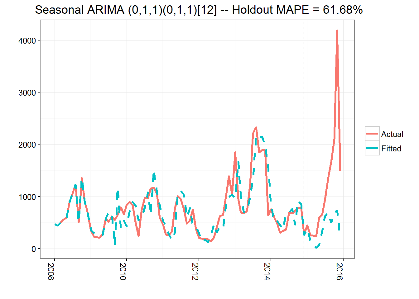 Браун прогноз. Arima модель. Arima(0,1,1). Arima 1 0 0. Модель Arima (1,2,0).