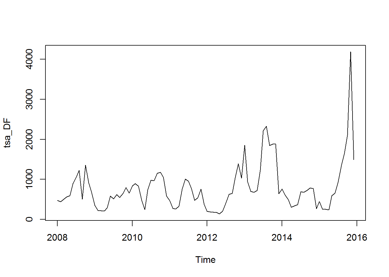 Dengue Forecasting Project