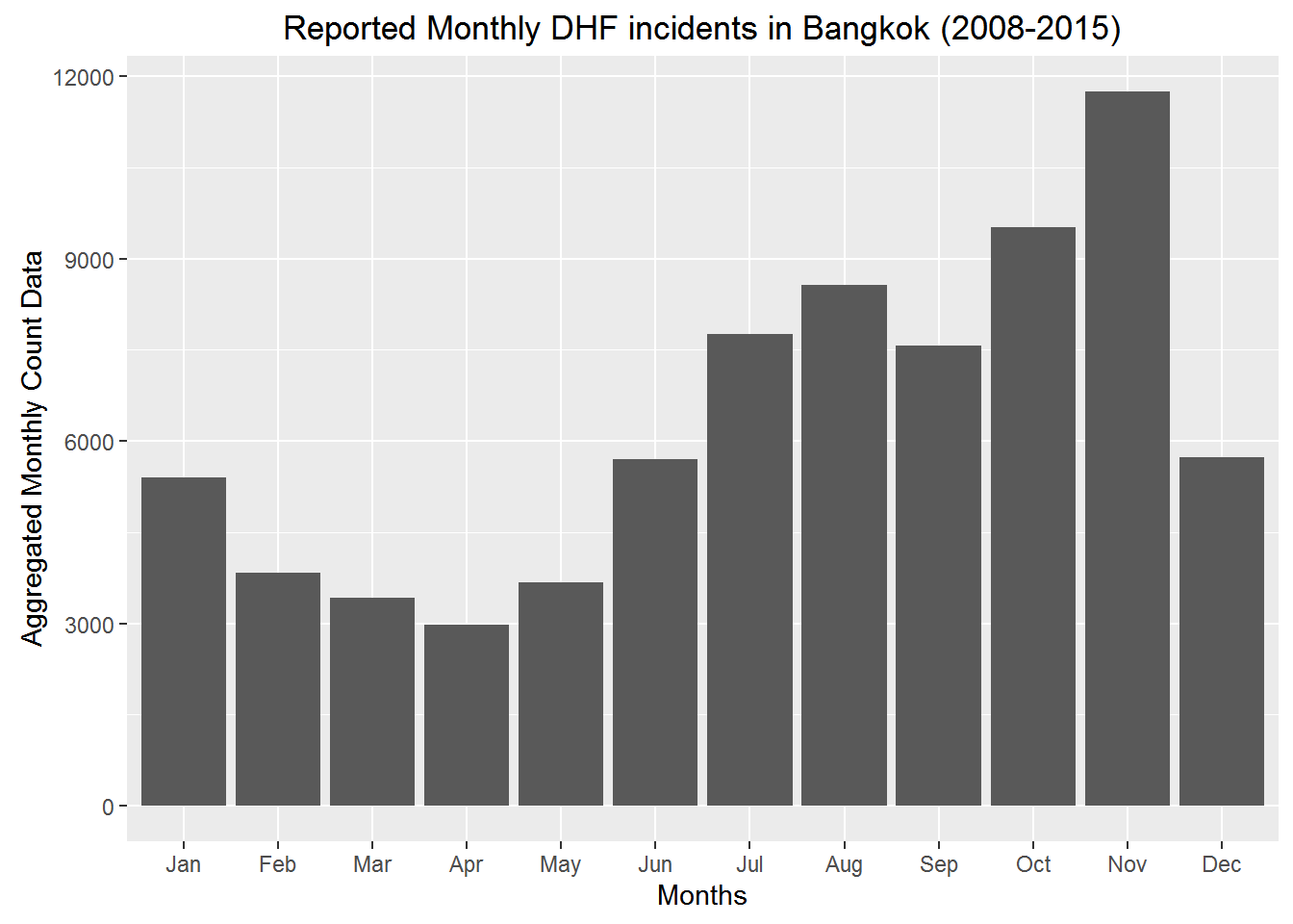 The DHF incidence peaked in October and November . It seems that dengue outbreak increases every alternative year.