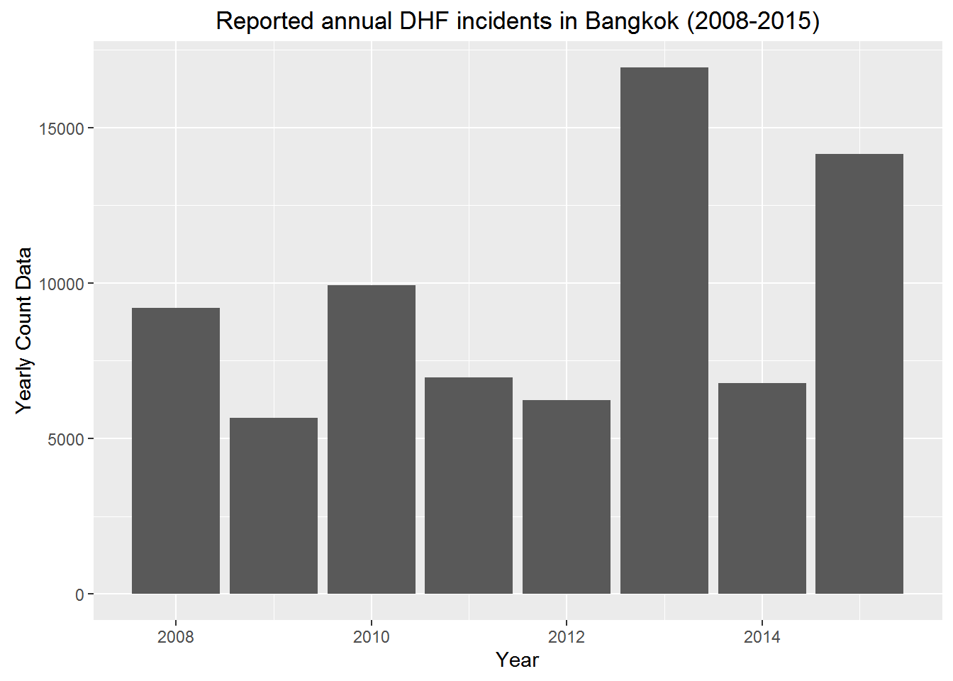 The DHF incidence peaked in 2013 and 2015. It seems that dengue outbreak increases every alternative year.