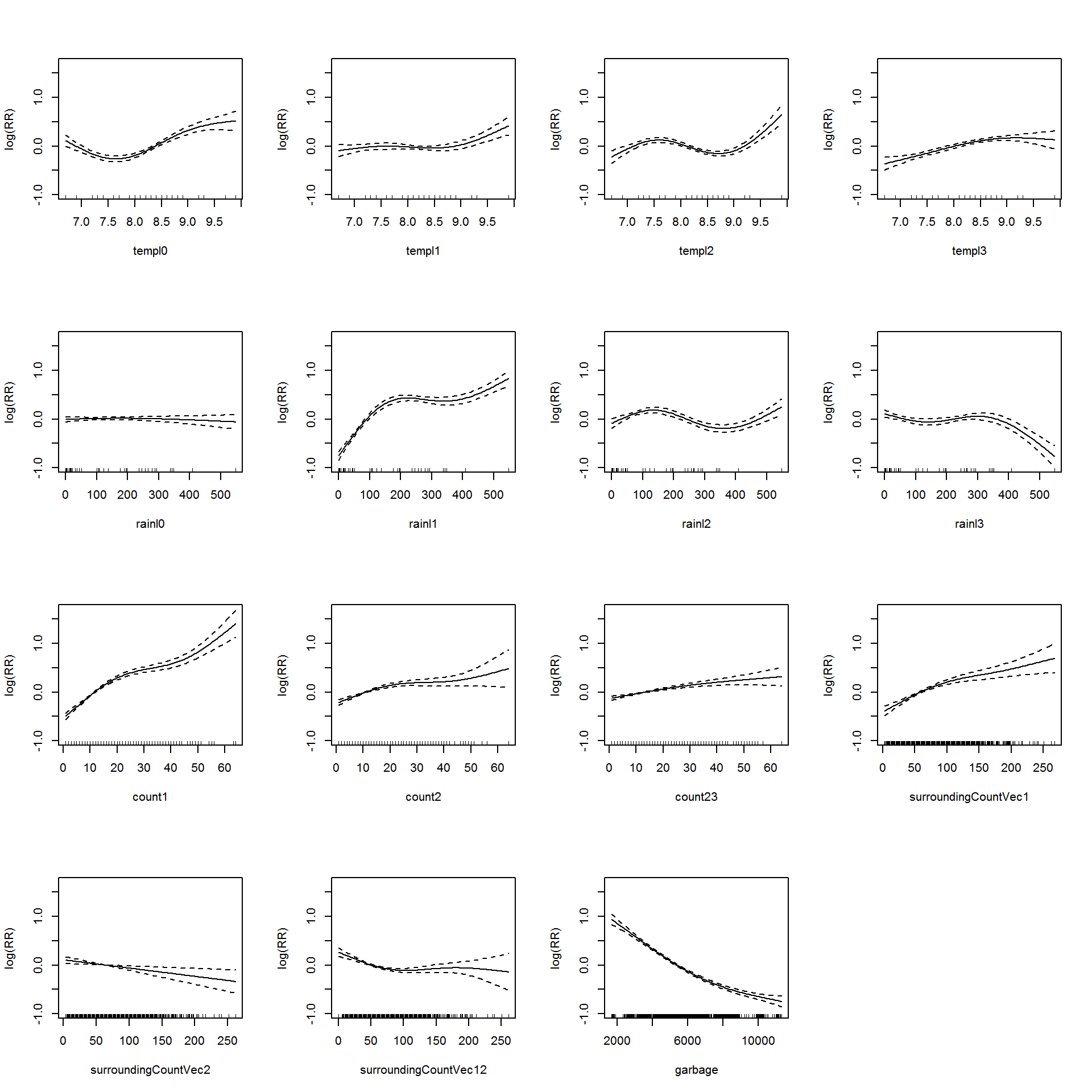 **Association between the meteorological variables, past dengue count over optimal lags within 1-30 months, surrounding district count over 0-30 months, garbage data and the dengue outbreak.**. Solid lines represent relative risks (RR) of dengue cases and dottted lines depict the upper and lower limits of 95% confidence intervals.