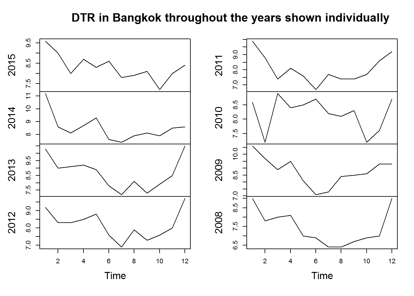 DTR within Bangkok throughout the years put together shown individually.