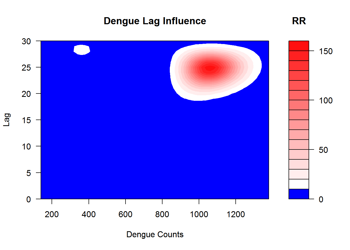 This shows the relation between the case intensity and dengue incidences at the lag months