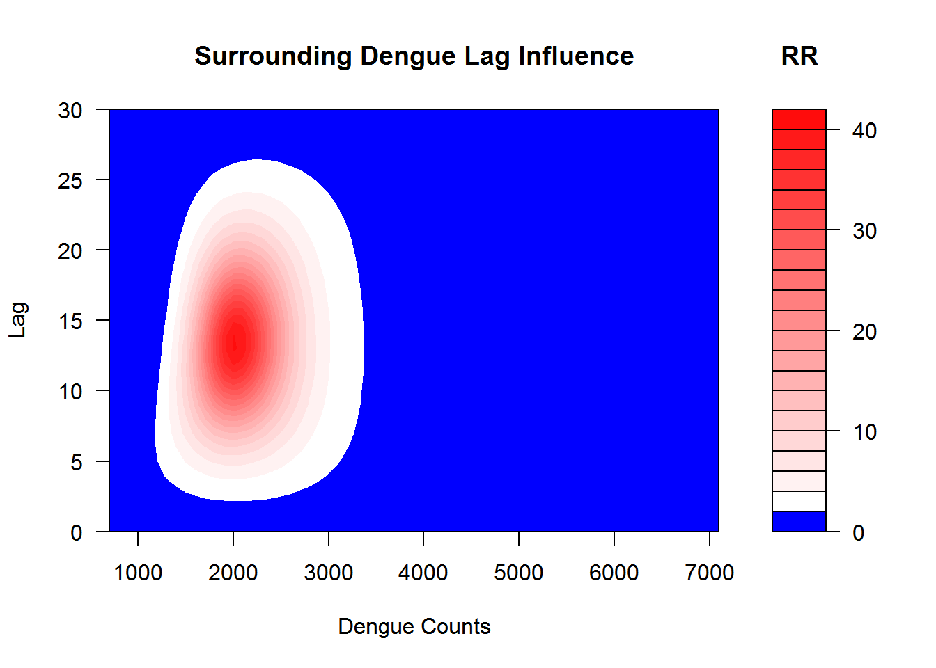 This shows the relation between the case intensity and dengue incidences in surrounding districts at the lag months