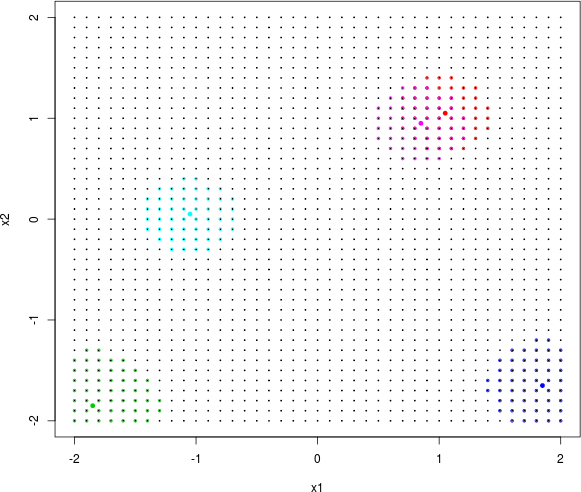 Local neighborhoods (colored open circles) based on NN subdesign for predictive locations (colored filled dots) as selected from a large design (small black dots).