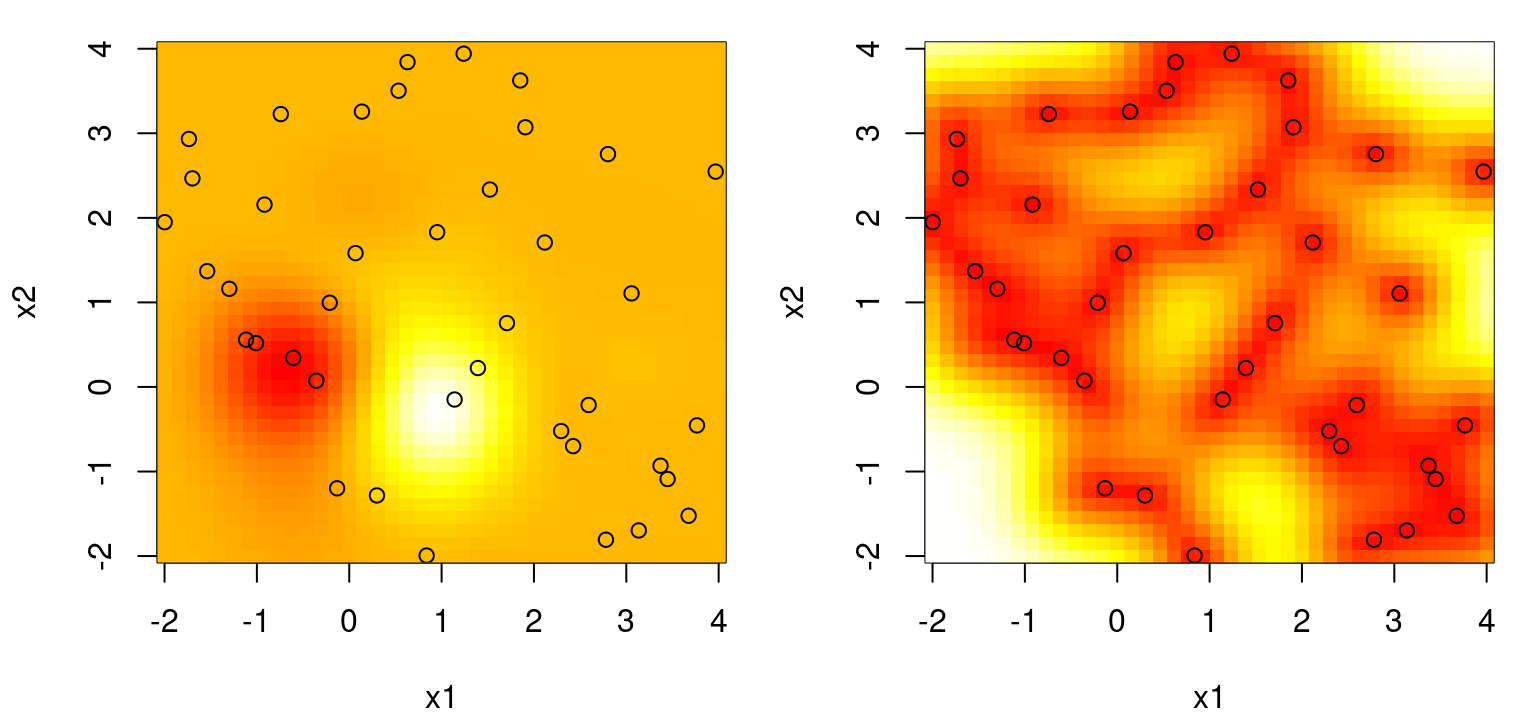 Posterior predictive for a two-dimensional example, via mean (left) and standard deviation (right) surfaces.  Training data input locations are indicated by open circles.