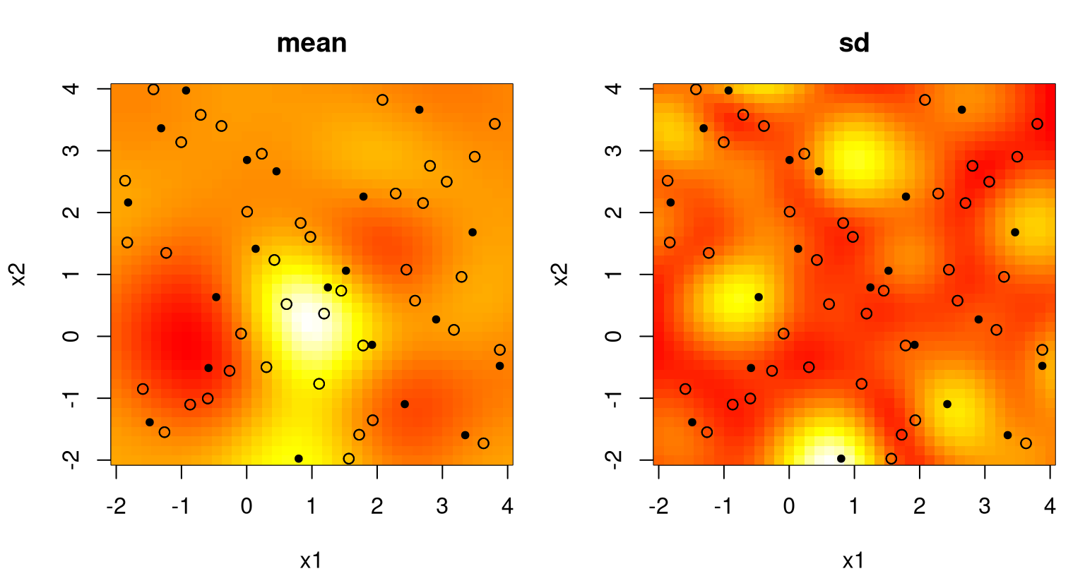 Convolution GP posterior predictive via mean (left) and standard deviation (right); compare with Figure 5.11. Design is indicated with open circles; knots as filled dots.