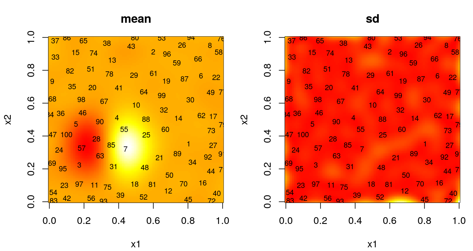 Predictive mean (left) and standard deviation (right) after ALC-based sequential design.