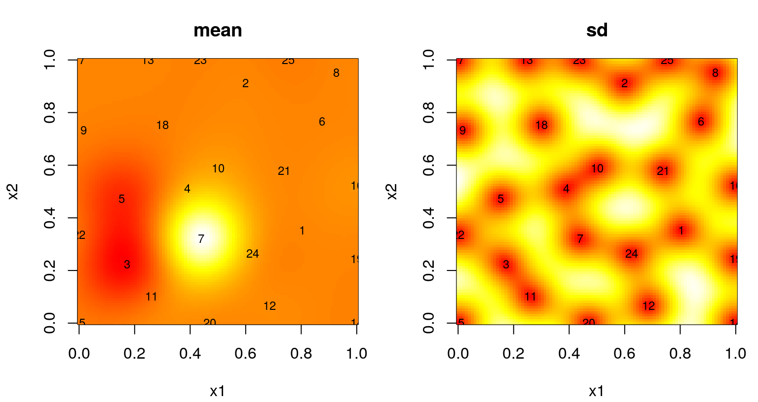 Predictive mean (left) and standard deviation (right) after ALM-based sequential design.