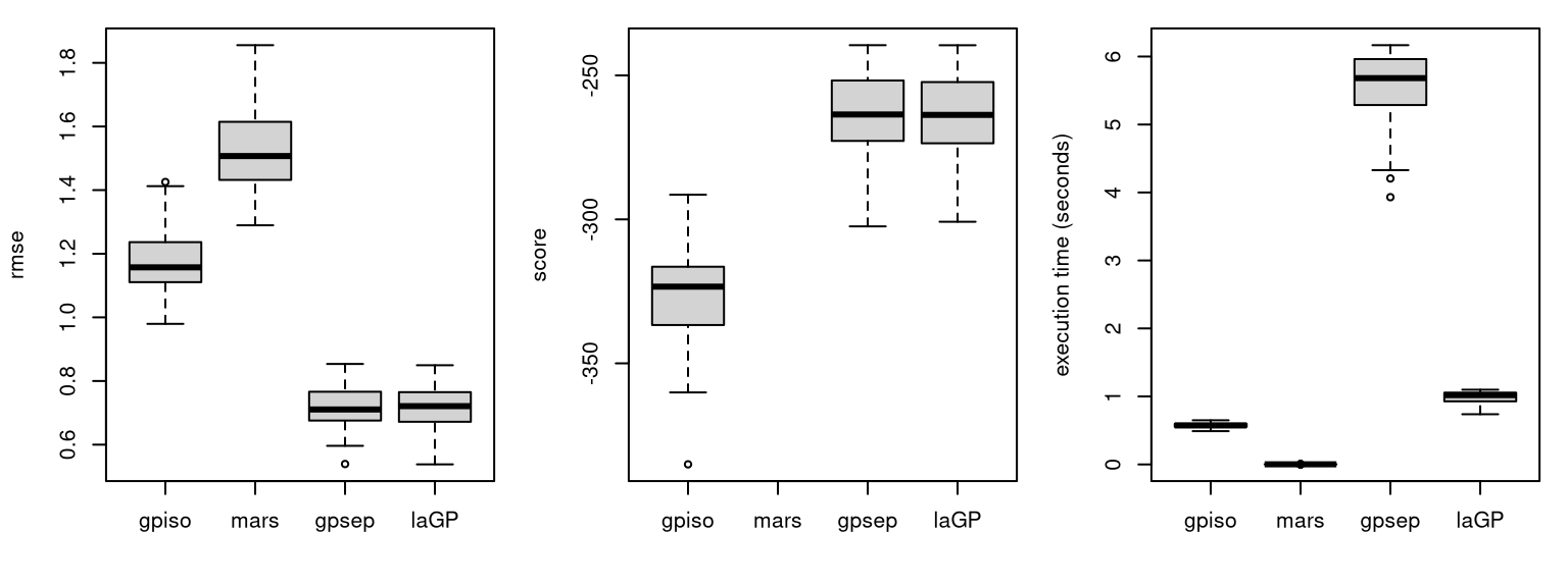 RMSEs (left), proper scores (middle) and execution times (right) for a bakeoff based on the Friedman data.