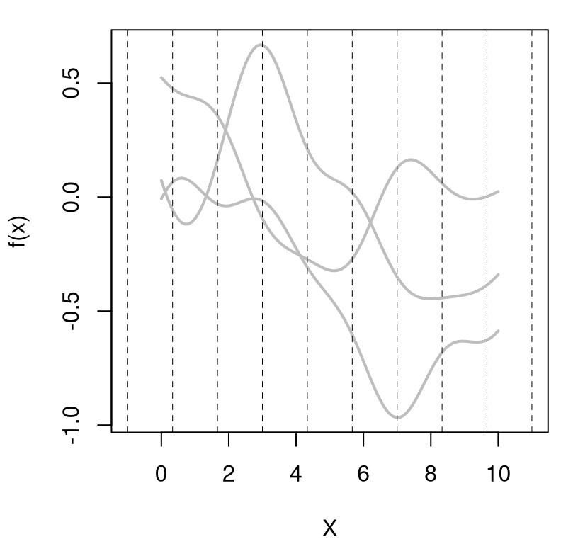 Chapter 5 Gaussian Process Regression Surrogates