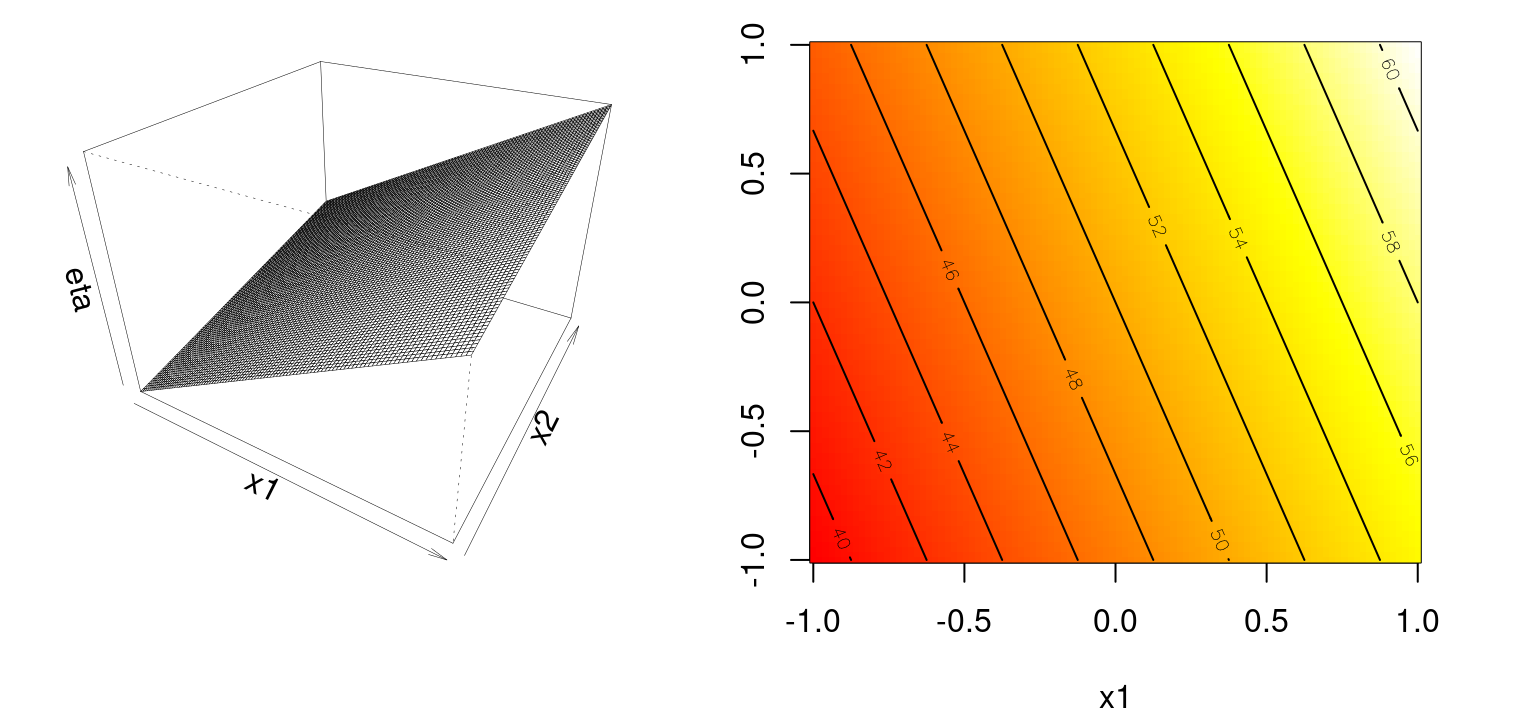 Example of a first-order response surface via perspective (left) and heat map (right).