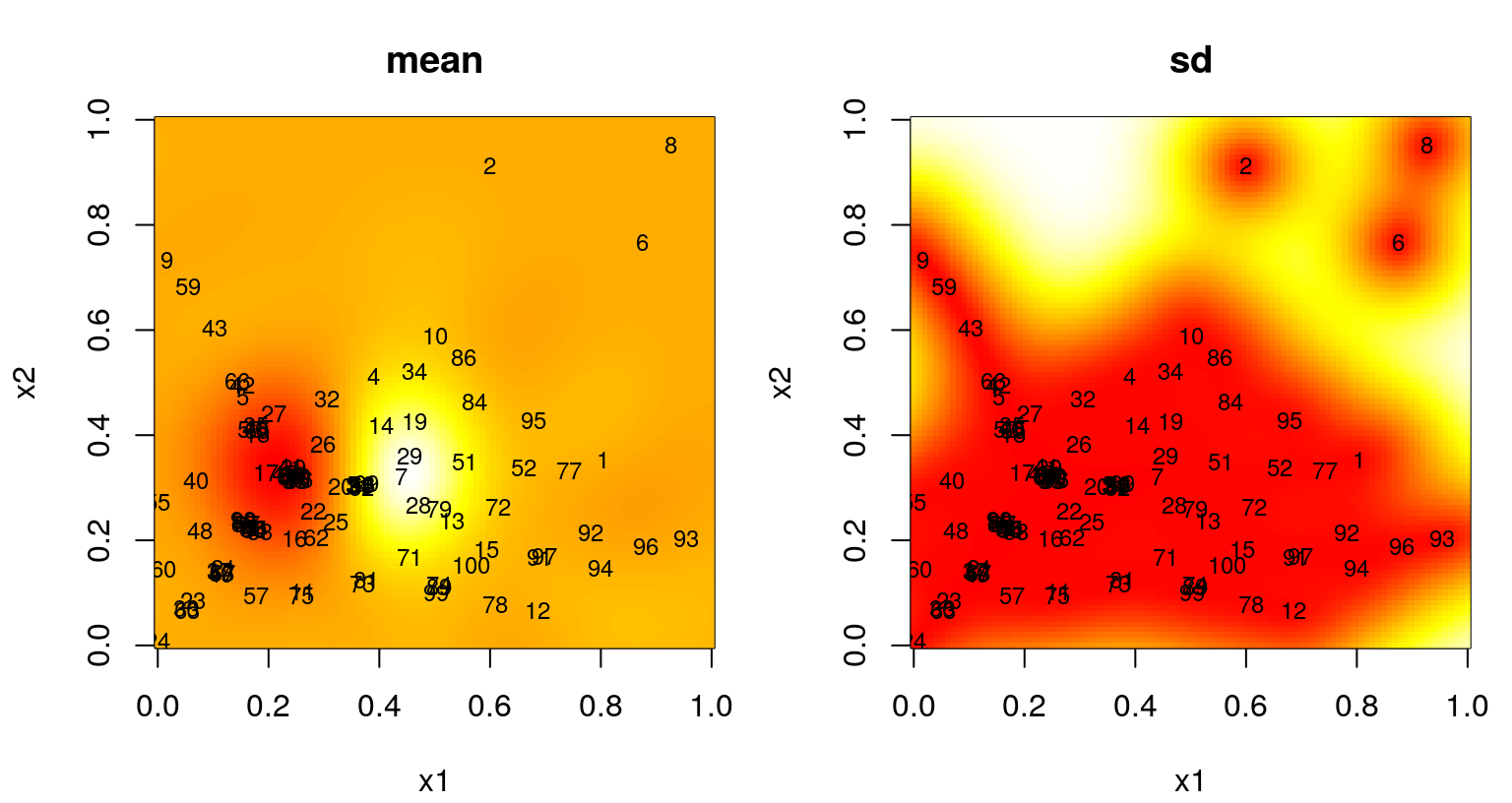 Predictive mean (left) and standard deviation (right) after an FI-based sequential design.