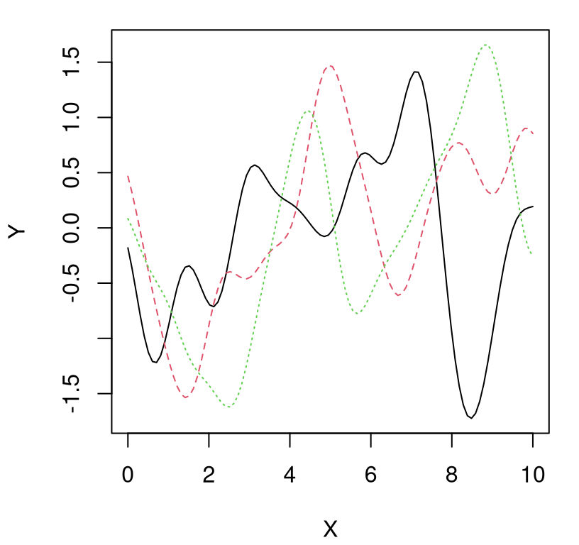 Three more random functions under a GP prior.