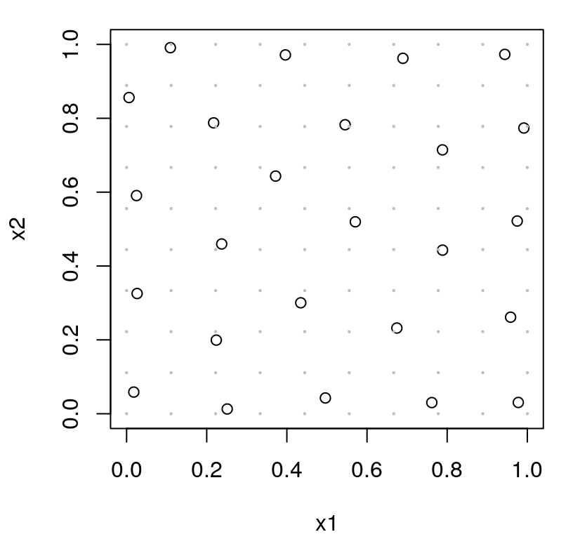 Approximate IMSPE design (6.5) by averaging over a reference set (gray dots). Compare to Figure 6.4.