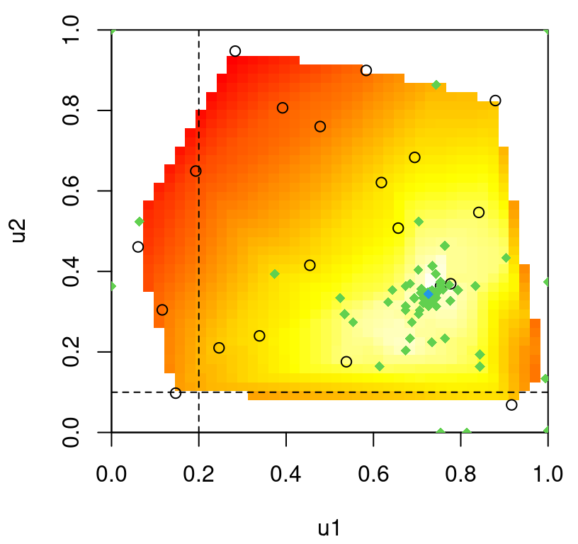 Log posterior surface for \(u\) built by linearly interpolating evaluations under an initial maximin LHS (open circles) and NOMAD evaluations (green diamonds). MAP estimate \(\hat{u}\) is indicated by a blue diamond. Cross-hairs show true \(u^\star\).