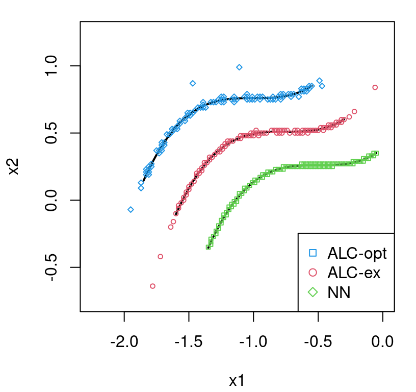 Joint local design along a path of predictive/reference locations under three criteria.  Two paths are shifted from the original (middle) to ease visualization.