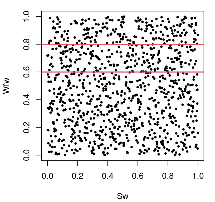 Projection of 9d LHS down to two dimensions with red bars demarking 20 percent of the spatial area.