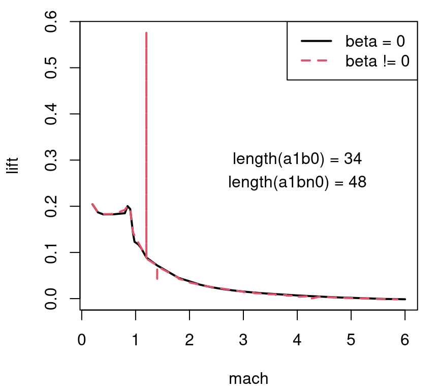Lift slice with angle of attack fixed at one and side-slip angle fixed at zero (solid-black) and pooled over nonzero settings (dashed-red).  Counts of grid locations provided as overlayed text.