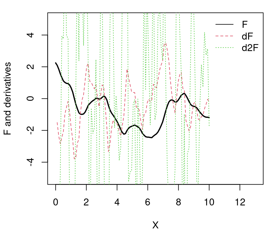 Numerical derivatives for Matèrn sample paths.
