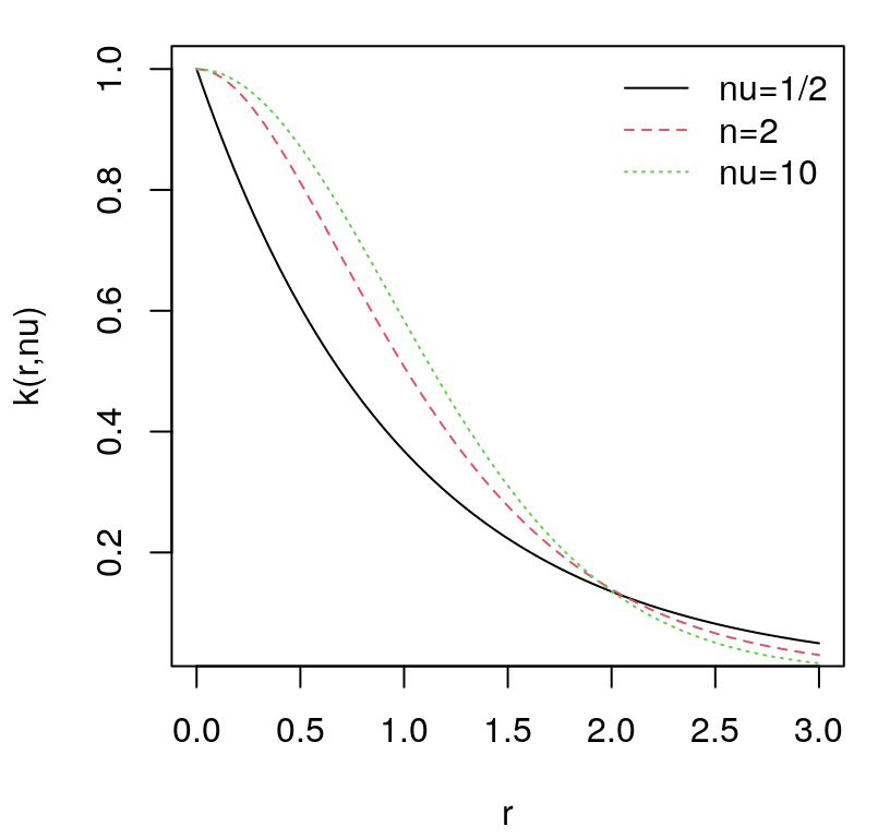 Matèrn kernels versus Euclidean distance.