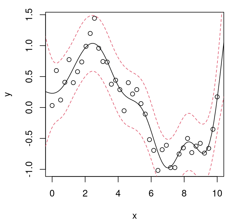 Posterior predictive under GP convolution.