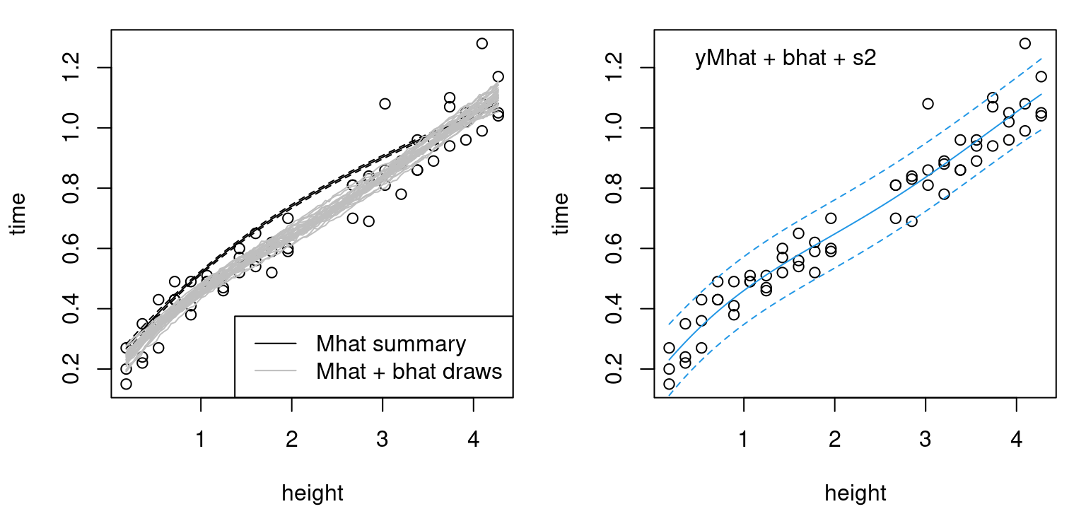 Modularized KOH predictive distribution via draws (left) and summaries (right).