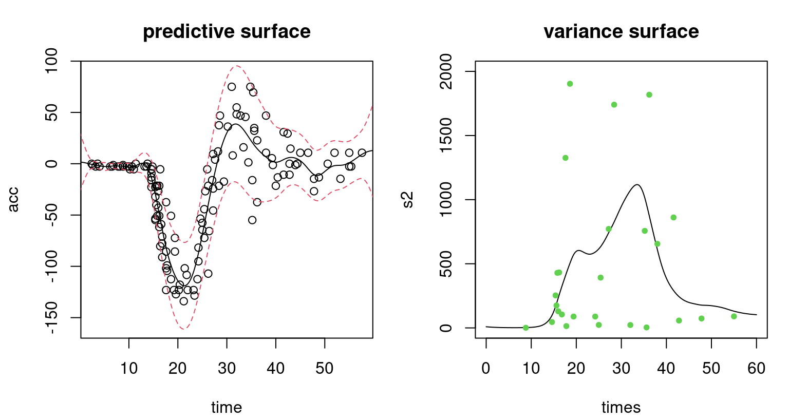 Heteroskedastic GP fit to the motorcycle data. Left panel shows the predictive distribution via mean (solid-black) and 90% error-bars (dashed-red); compare to Figure 10.2. Right panel shows the estimated variance surface and moment-based estimates of variance (green dots).