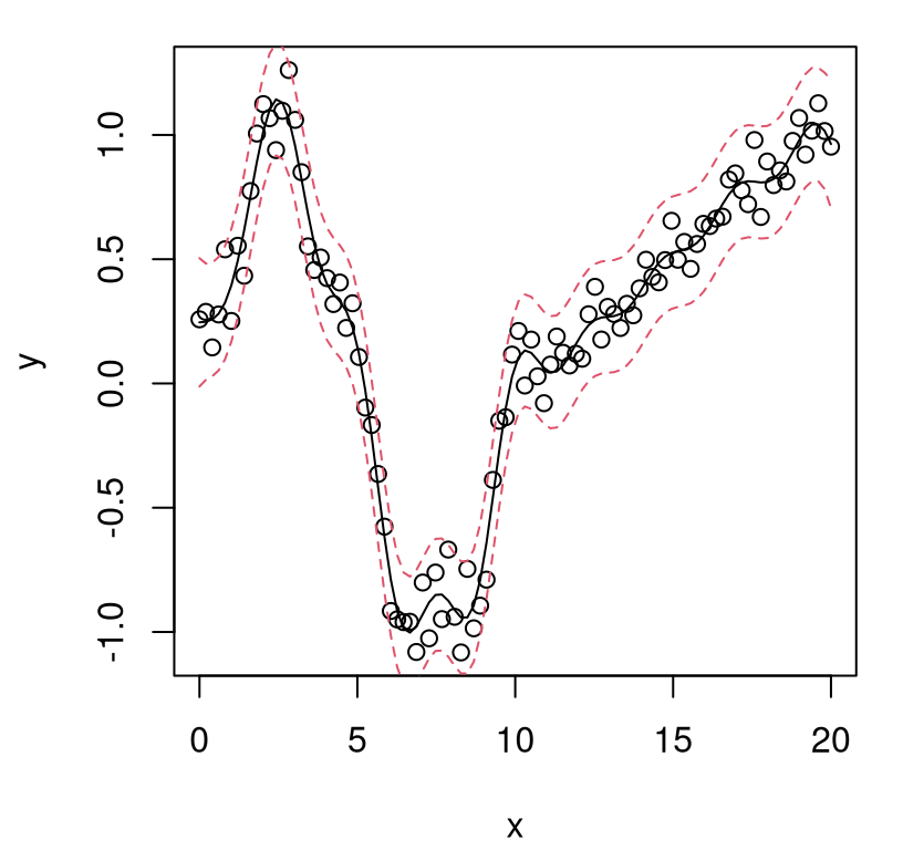 GP fit to an inherently nonstationary input--output relationship.