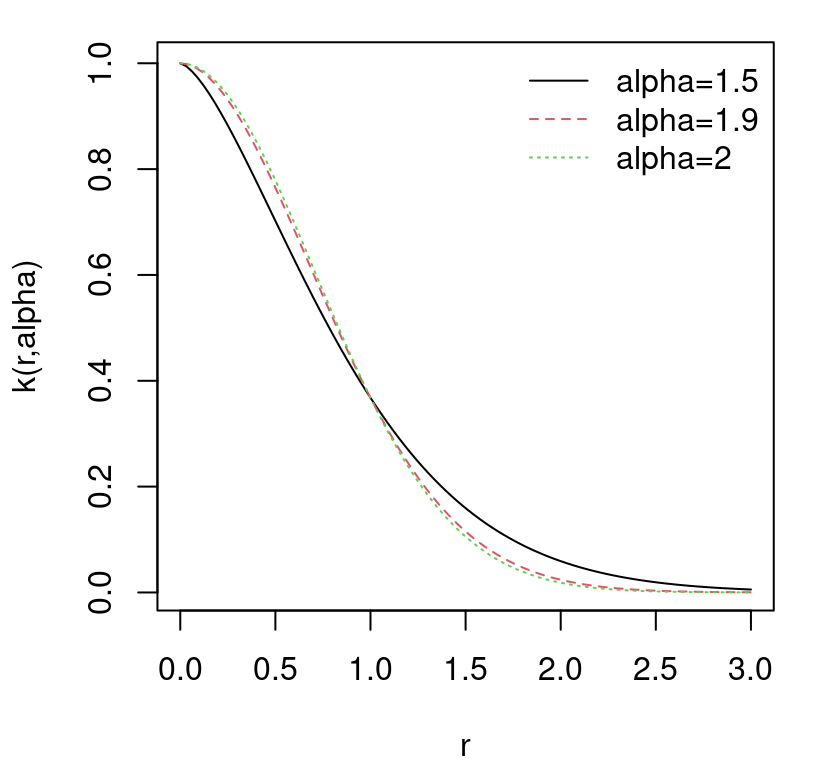 Power exponential kernels versus Euclidean distance.