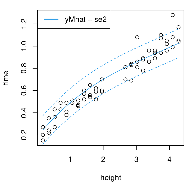 Nobias predictive surface; compare with Figure 8.6.