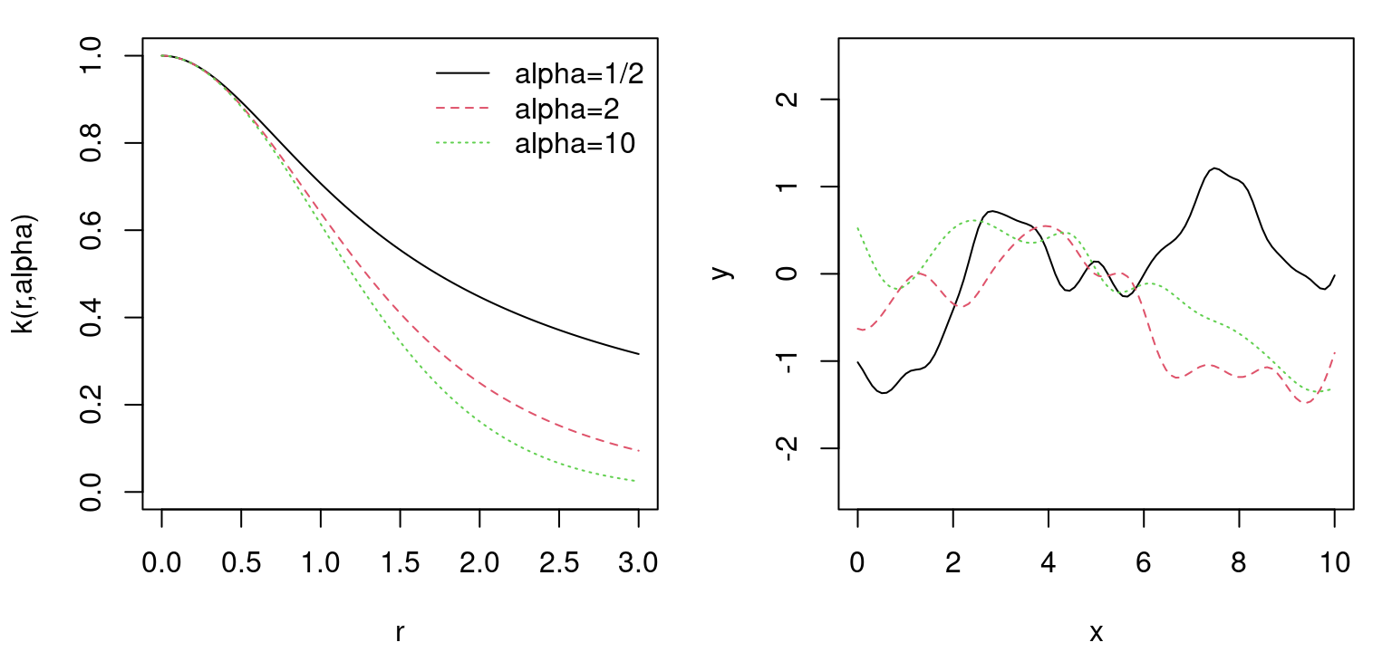 Rational quadratic kernel evaluations (left) and paths (right).