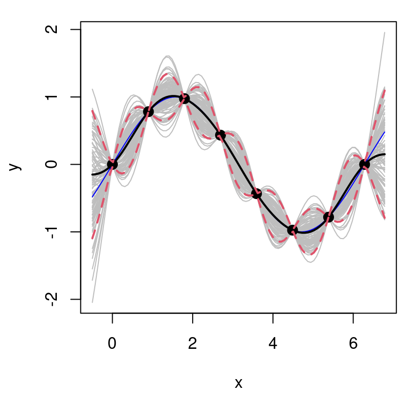 Posterior predictive distribution in terms of means (solid black), quantiles (dashed-red), and draws (gray).  The truth is shown as a thin blue line.