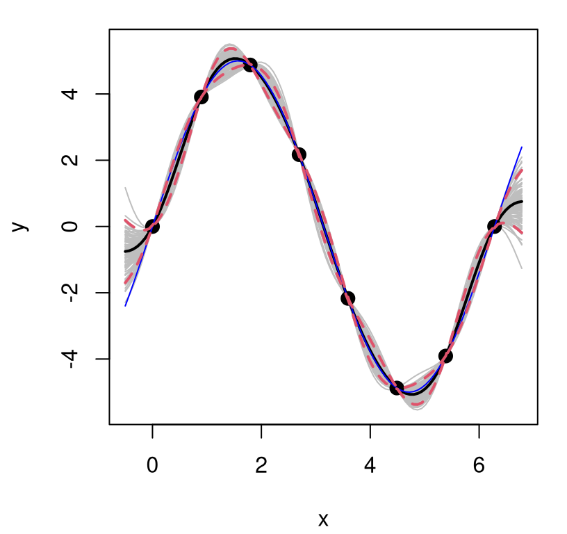 GP fit to higher amplitude sinusoid.