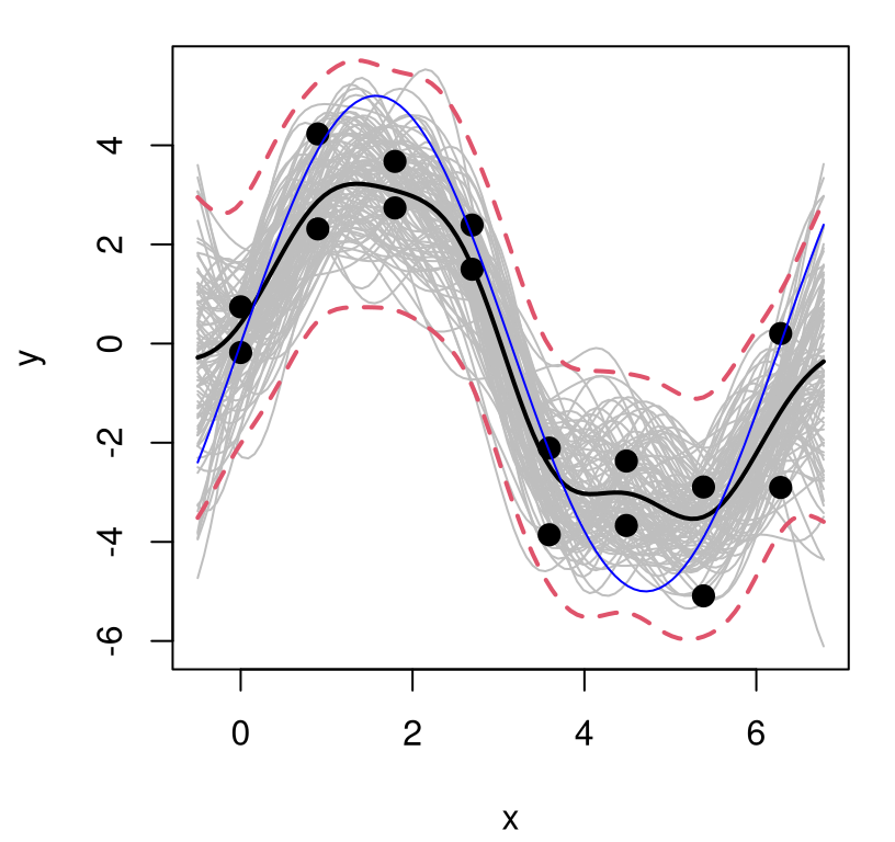 Chapter 5 Gaussian Process Regression Surrogates