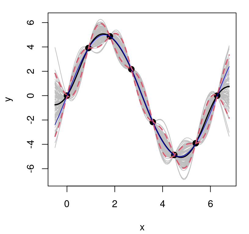 Sinusoidal GP predictive surface with estimated scale \(\hat{\tau}^2\). Compare to Figure 5.8.