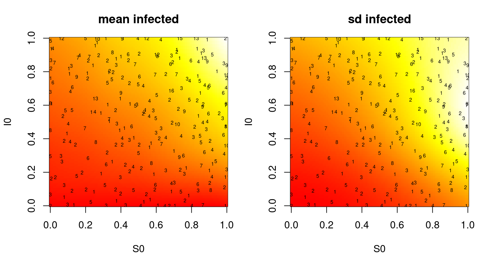Heteroskedastic GP fit to sequentially designed SIR data showing predictive mean surface (left) and estimated standard deviation (right). Compare to batch analog in Figure 10.4.